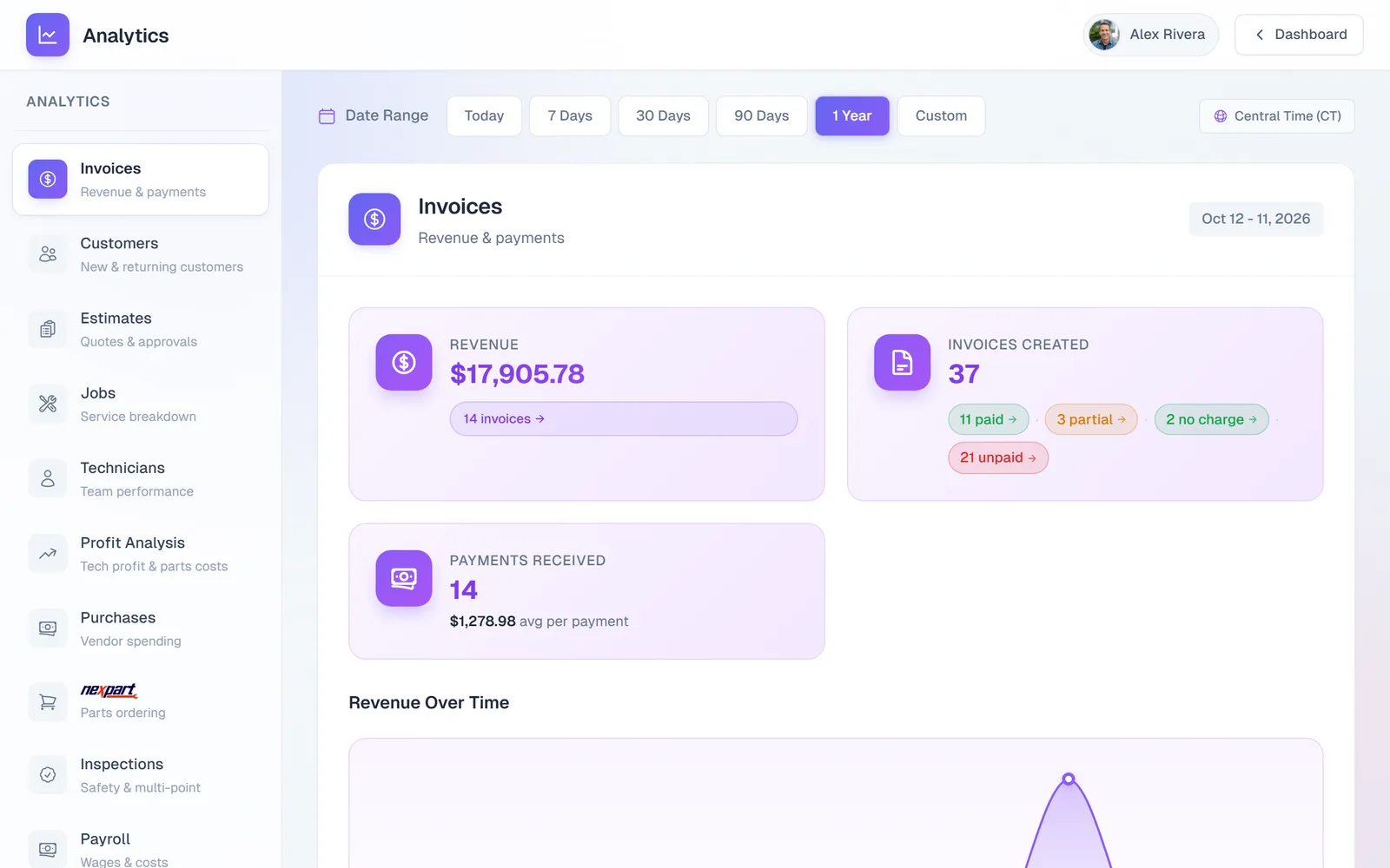 The Invoices report for 1 Year: Revenue, Invoices Created with paid, partial, no charge, and unpaid counts, Payments Received, and a Revenue Over Time chart