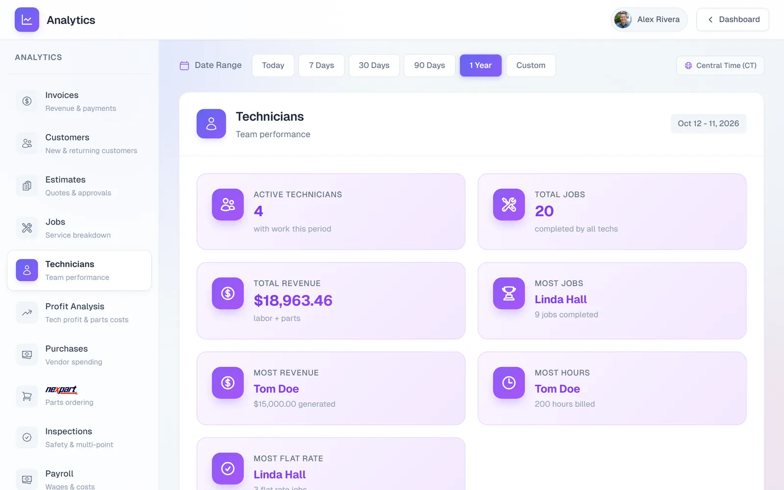 The Technicians report with Active Technicians, Total Jobs, Total Revenue, Most Jobs, Most Revenue, Most Hours, and a Technician Leaderboard with View Tech Report links