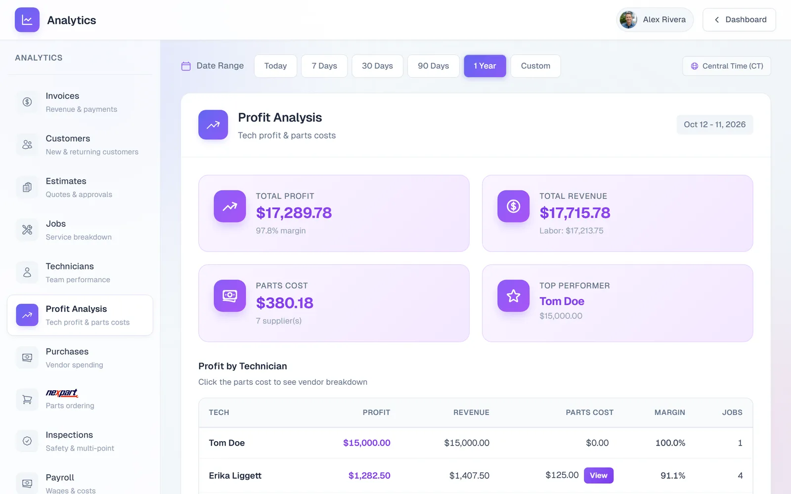 The Profit Analysis report with Total Profit and margin, Total Revenue, Parts Cost, Top Performer, a Profit by Technician table, and shop charges like supplies, fees, tax, and discounts