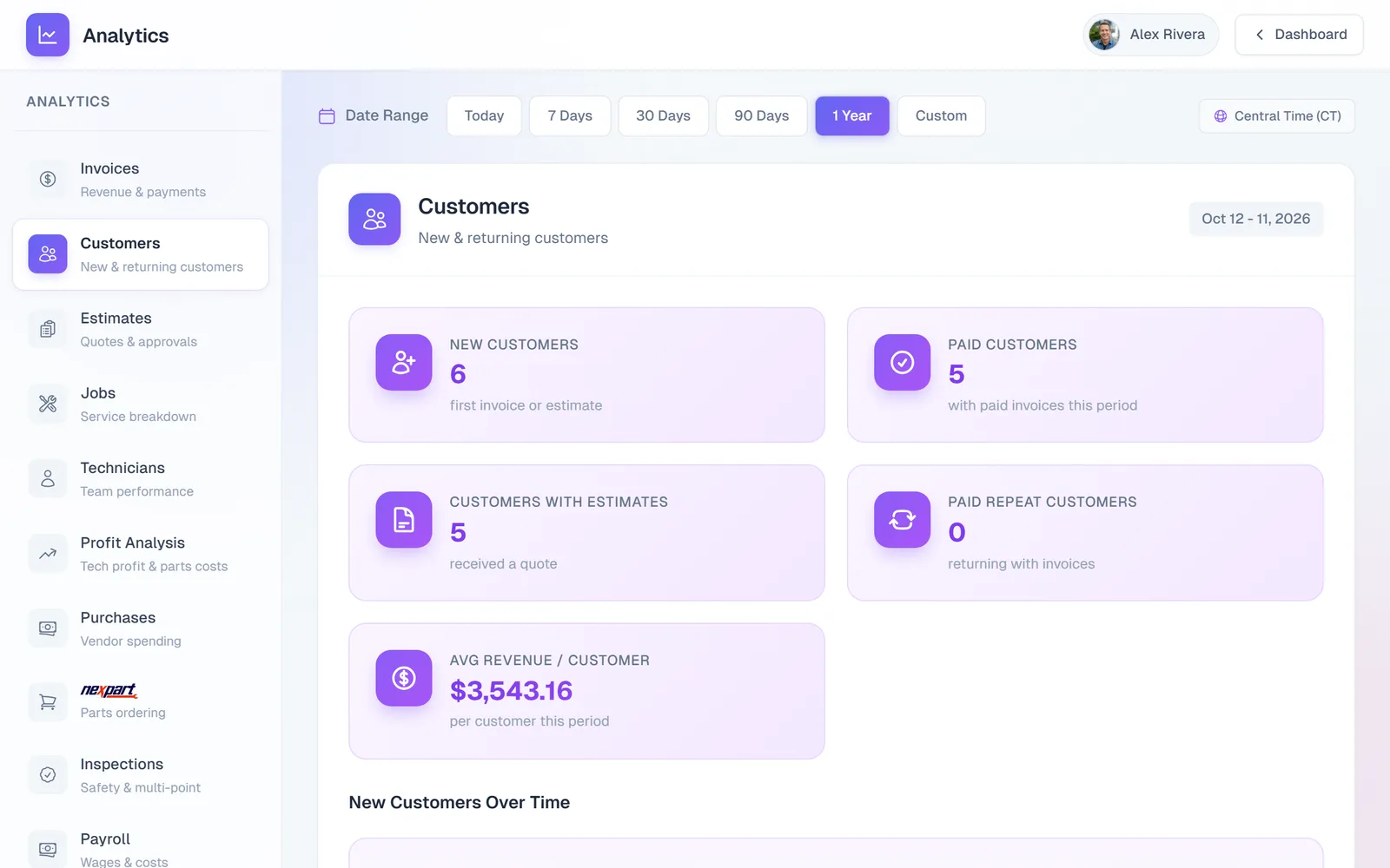 The Customers report with New Customers, Paid Customers, Customers with Estimates, Paid Repeat Customers, Average Revenue per Customer, a New Customers Over Time chart, and a Top Customers table